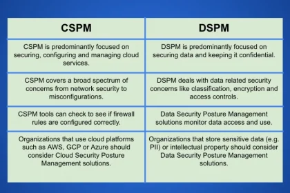 what-is-cspm-and-how-does-it-differ-from-dspm?